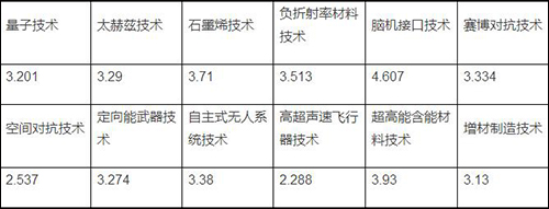 表3