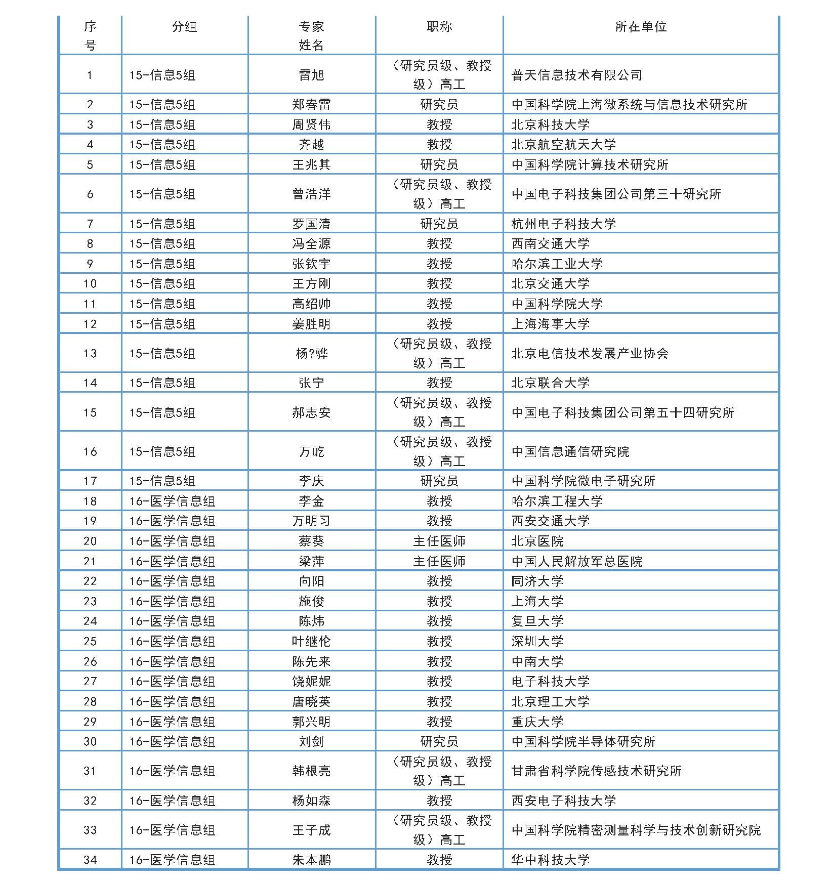 387人!科技部近期已公布七批重点专项评审专家名单汇总(6月4-16日)_页面_09.jpg