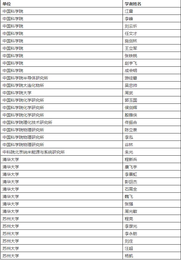 伦敦时间11月18日，科睿唯安公布了2020年度&ldquo;高被引科学家&rdquo;名单。入榜科学家均发表了多篇高被引论文，其被引频次位于同学科前1%，彰显了他们在同行之中的重要学术影响力。  与去年比，中国内地上榜人数继续激增，本年度共有770人次上榜。  其中材料科学领域，中国内地共有83人入选，其中中国科学学院20人，清华大学8人，苏州大学6人，位居前三。下面是前三高校中的老师。  化学领域，中国内地总共有80人入选，其中中国科学院17人。在高校中，中国科学技术大学与清华大学入选人数最多，分别为7人和6人。下面是前三高校中的老师。  以下是中国内地材料和化学领域入选学者全名单：  材料科学领域.jpg
